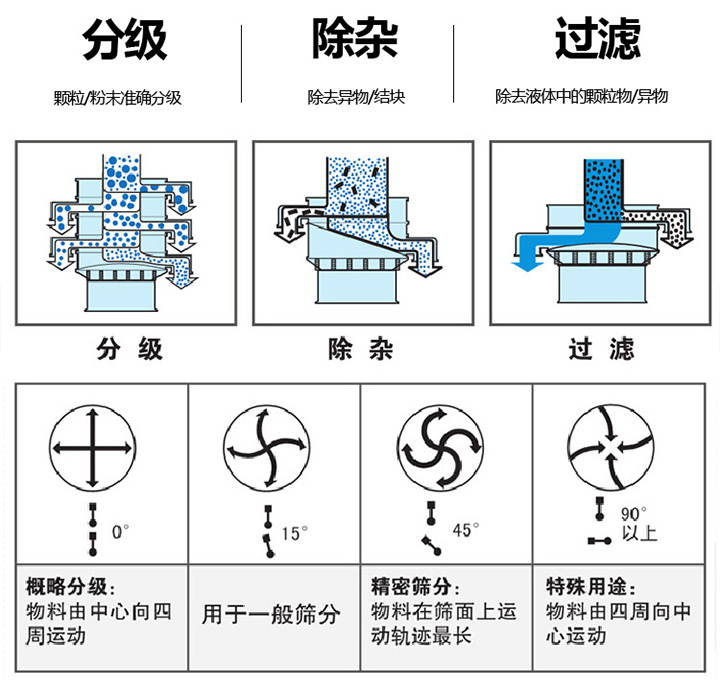 塑料振動篩可用于粉末、顆粒、液體篩分、除雜、過濾