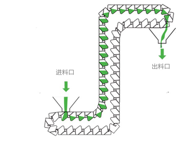 z型斗式提升機(jī)原理