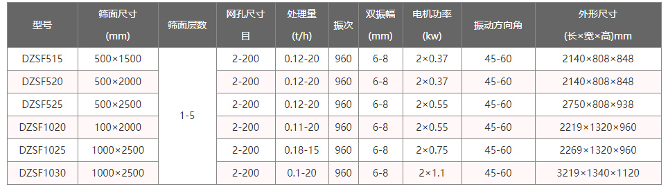 多層直線振動篩技術(shù)參數(shù)