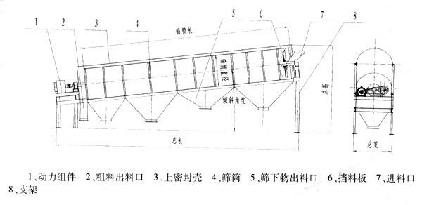 無(wú)軸滾筒篩結(jié)構(gòu)圖