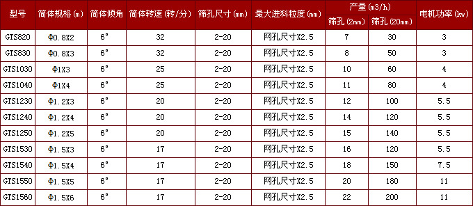 無(wú)軸滾筒篩參數(shù)