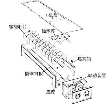 雙螺旋輸送機(jī)結(jié)構(gòu)圖
