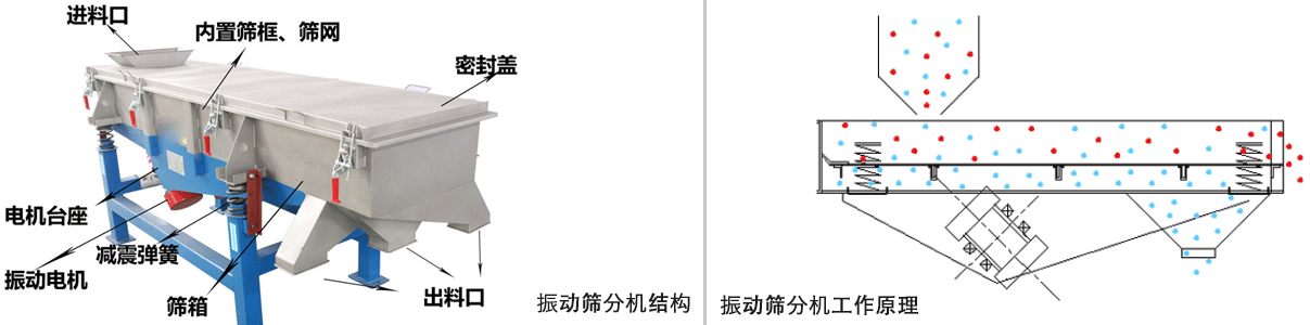 振動篩分機(jī)工作原理