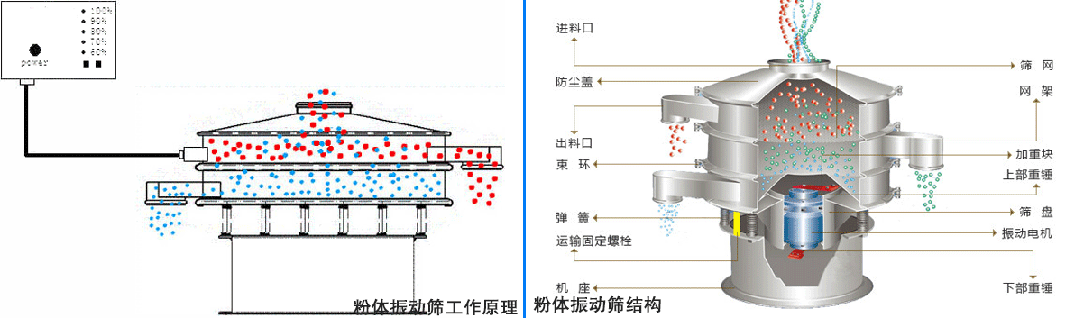 粉體振動篩工作原理