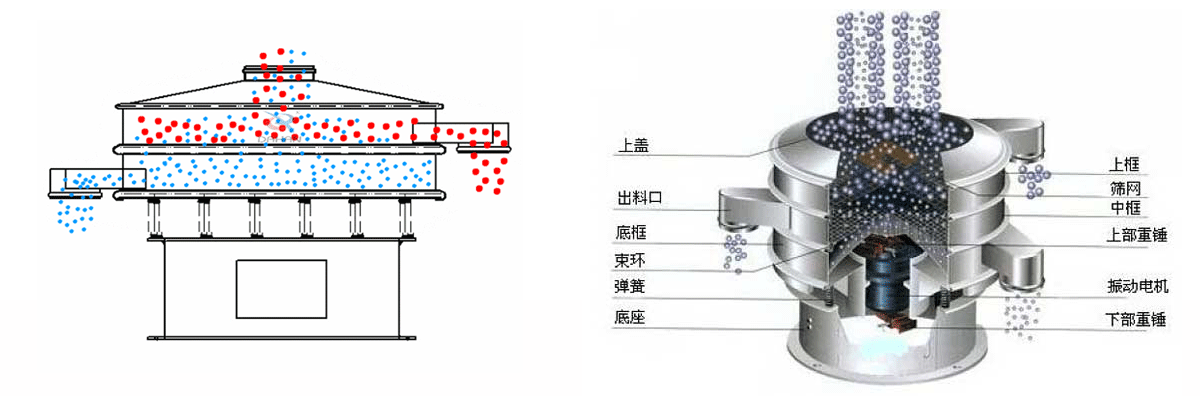 振動篩工作原理