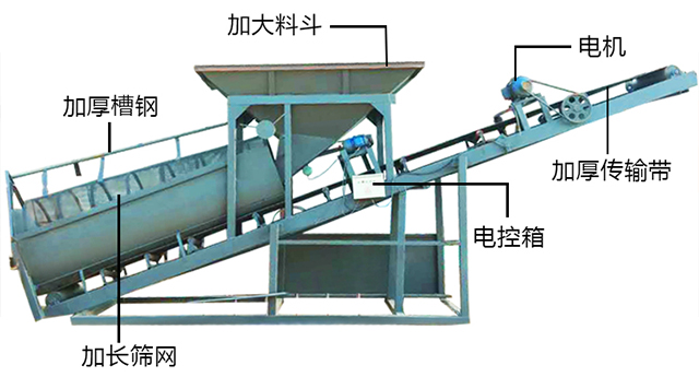 滾筒篩分機工作原理