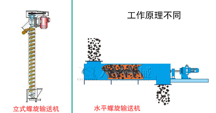 立式螺旋輸送機與水平螺旋輸送機的工作原理