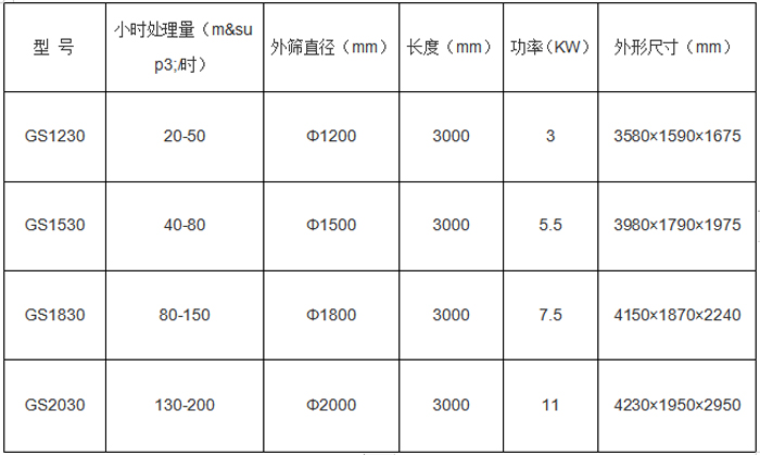 滾筒篩篩沙機(jī)參數(shù)