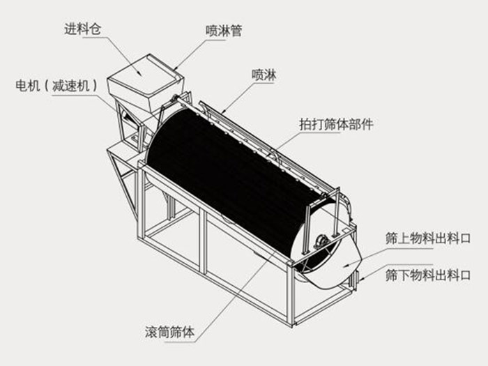 無(wú)軸滾筒篩原理