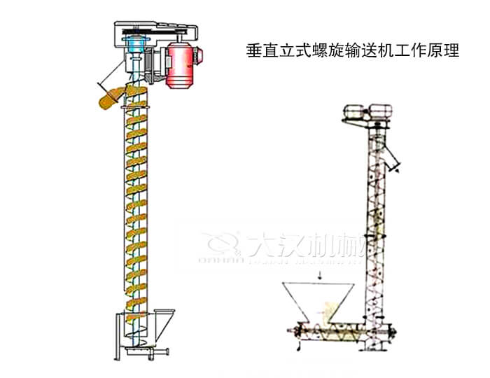 垂直螺旋輸送機(jī)工作原理