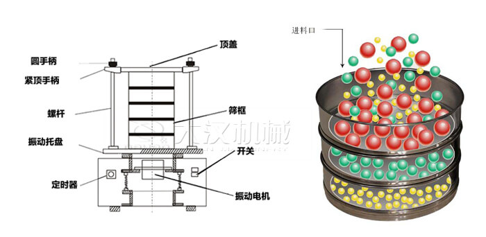 試驗篩工作原理