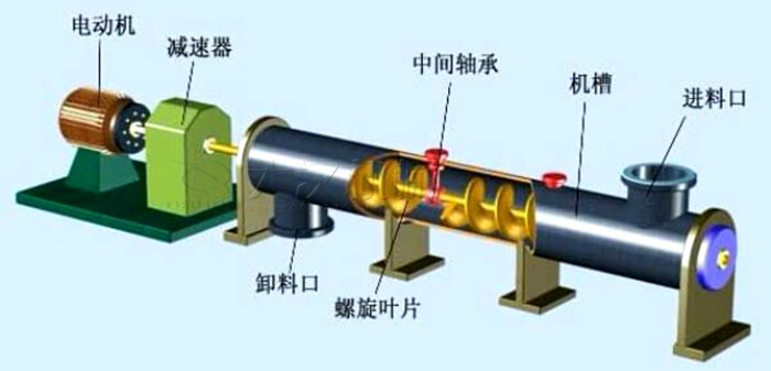 螺旋輸送機(jī)優(yōu)點(diǎn)