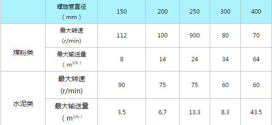 螺旋給料機(jī)輸送量