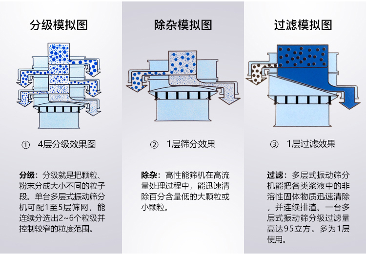 超聲波旋振篩原理